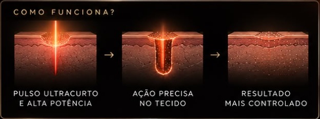 Como funciona: pulso ultracurto e alta potência, ação precisa no tecido, resultado mais controlado